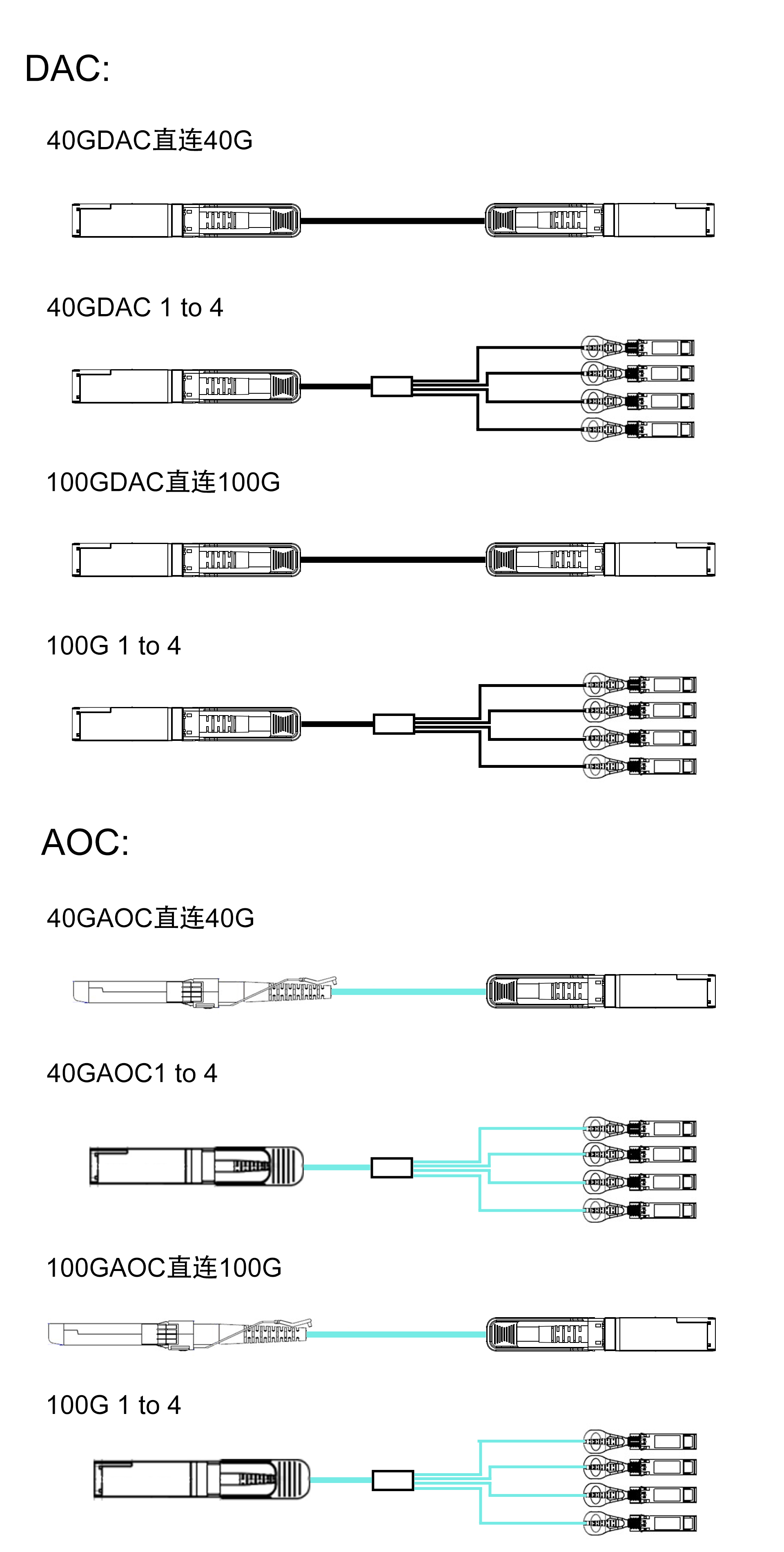 DAC和AOC的連接方案