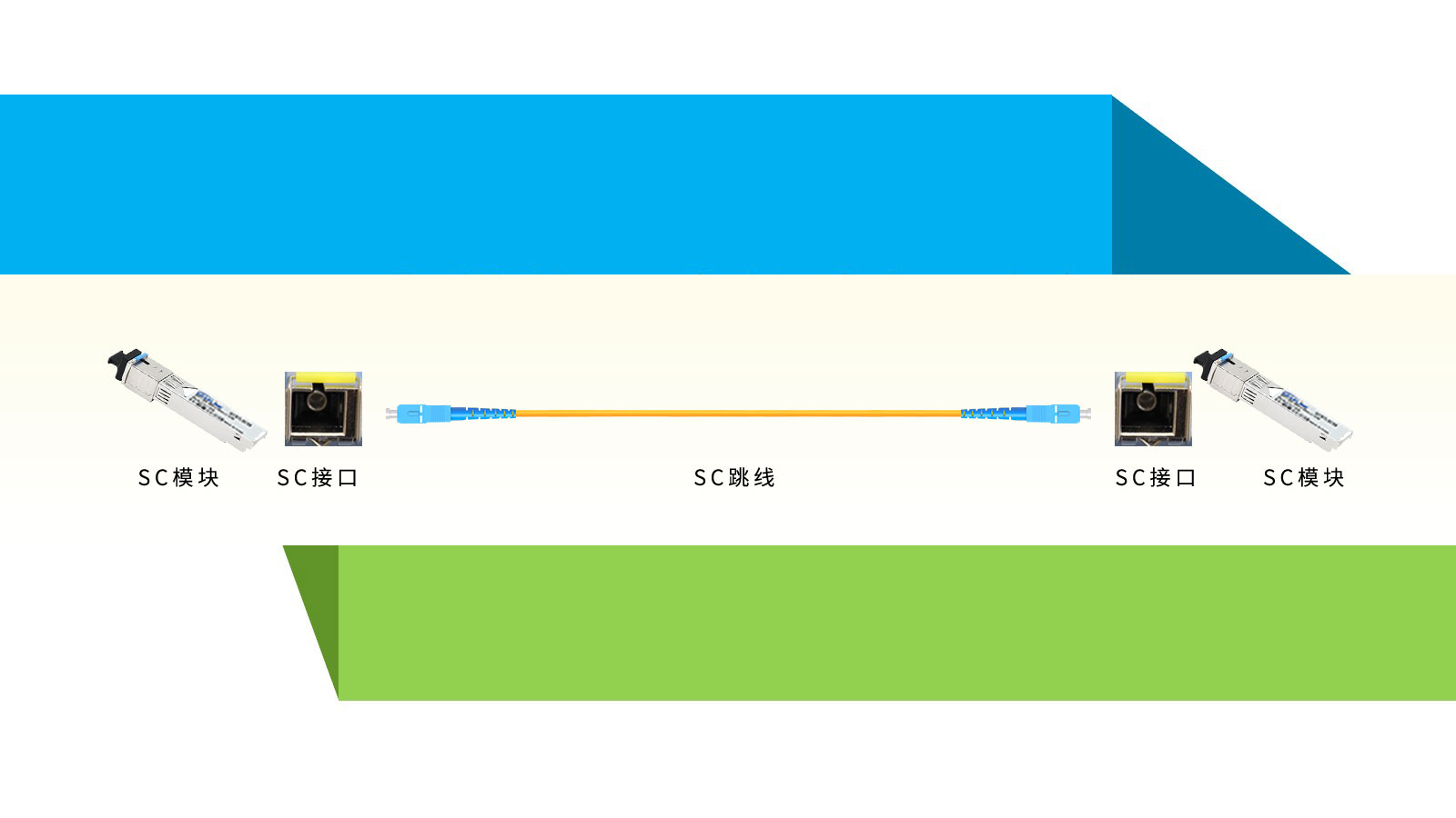 SC接口光模塊相關知識