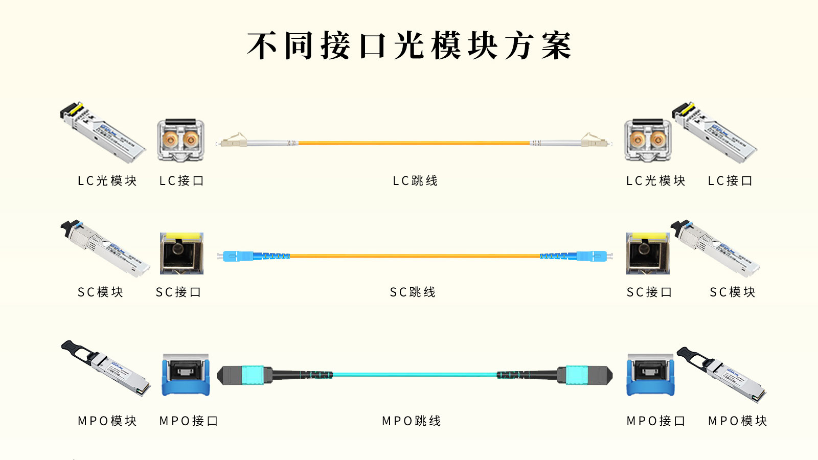 不同接口的光模塊該如何連接傳輸？