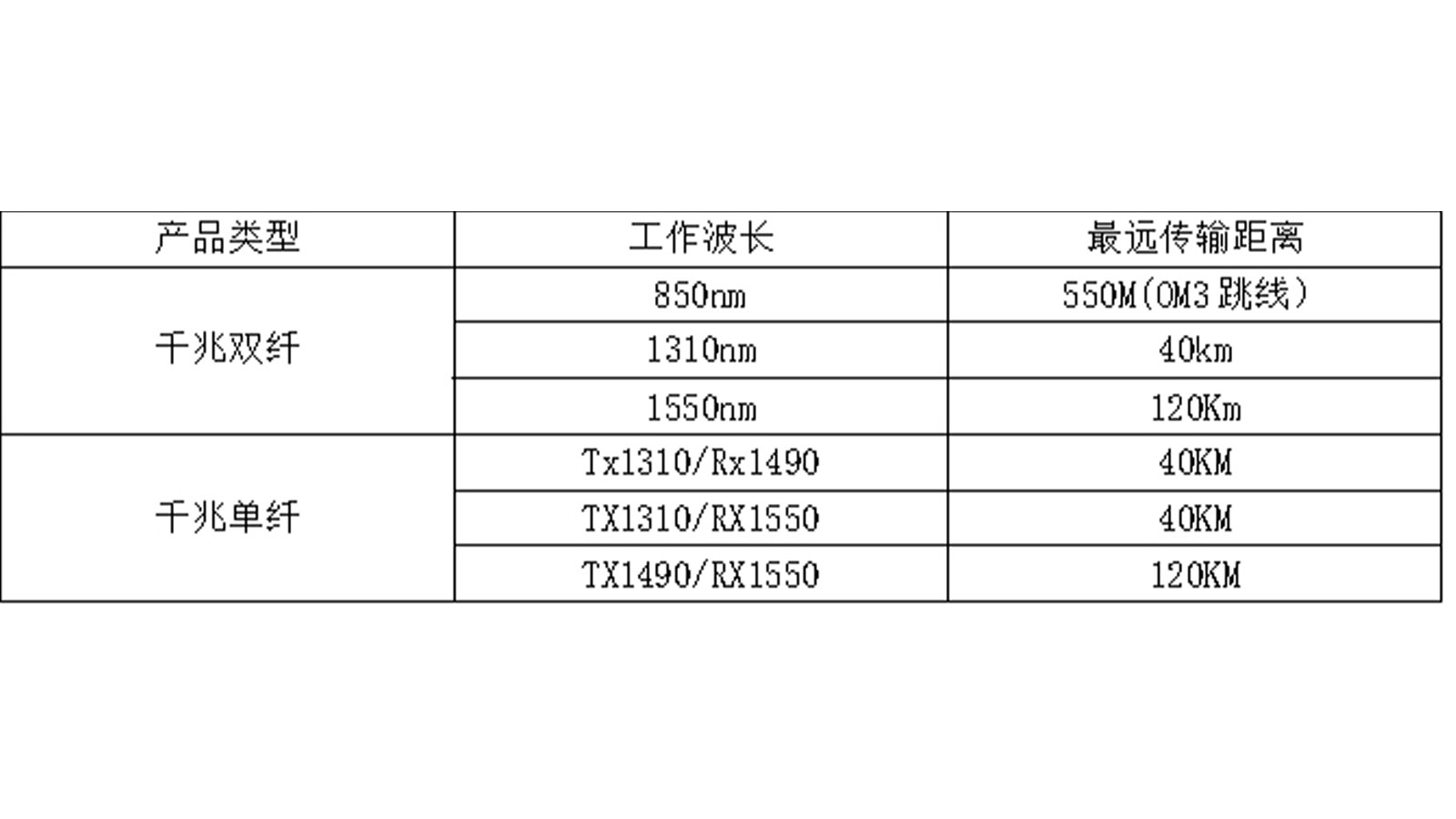 不同速率、不同波長的光模塊對應的傳輸距離