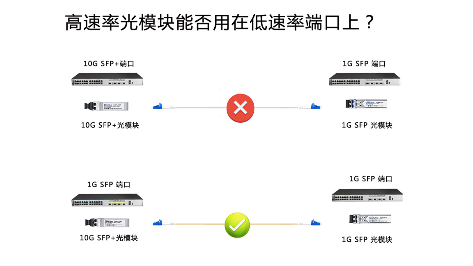 高速率光模塊能否用在低速率端口上？