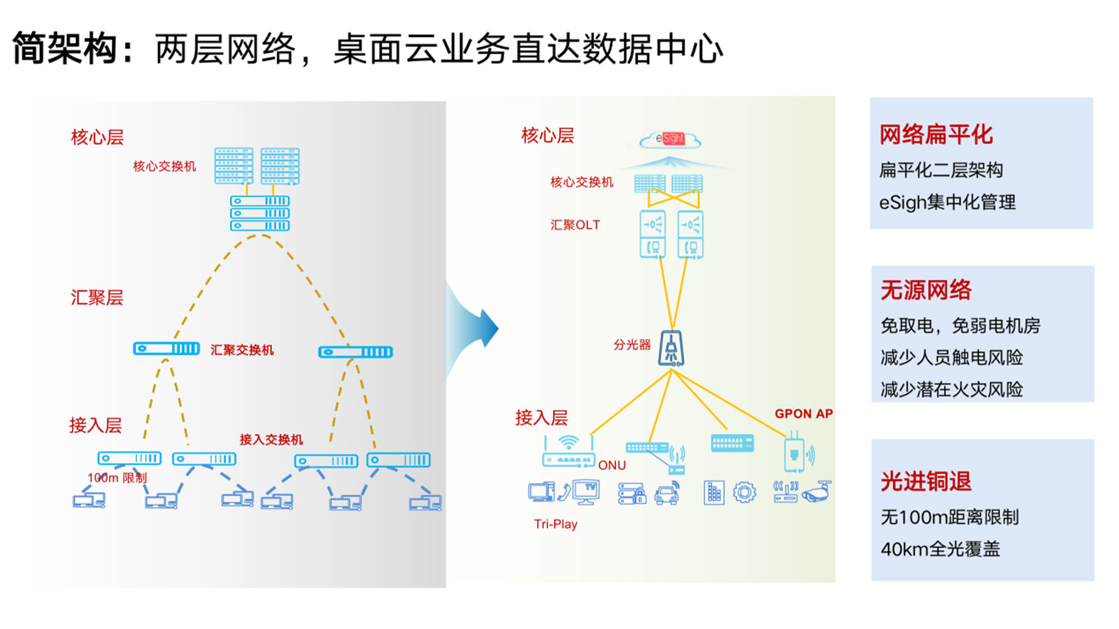 全光網(wǎng)絡(luò)相關(guān)知識(shí)