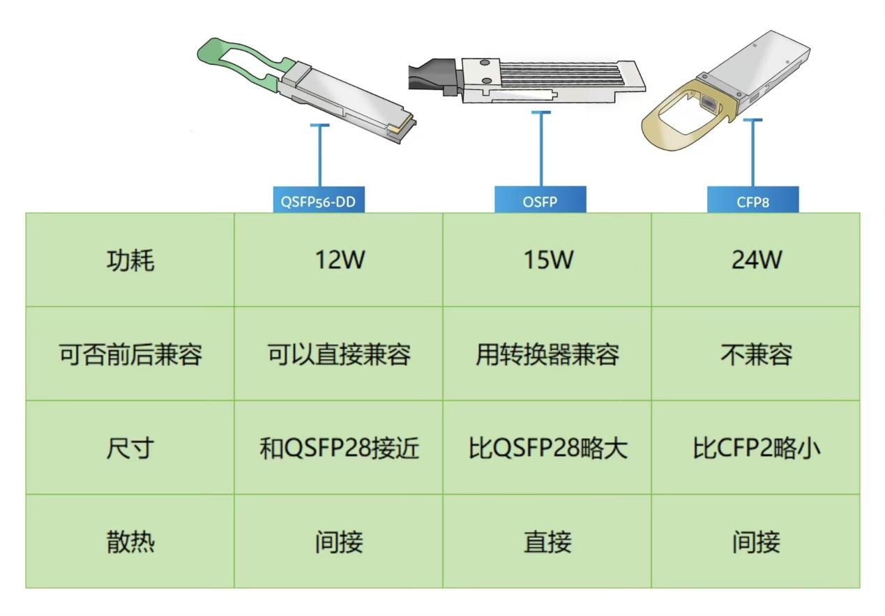 QSFP-DD、OSFP、CFP8.png